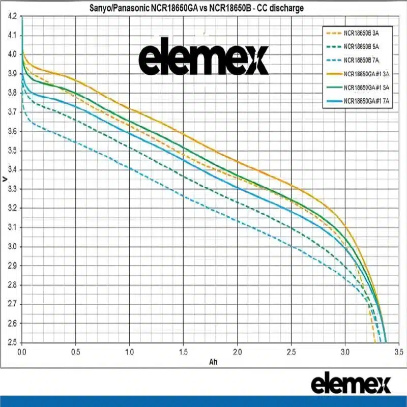 Panasonic NCR18650GA 3500mAh 3.7v FLAT TOP Graph Test Result Battery - Elemex