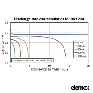 Panasonic CR123A Battery 1550mAh 3V Manganese Dioxide Lithium Non Rechargeable Discharge rate Graph - Elemex